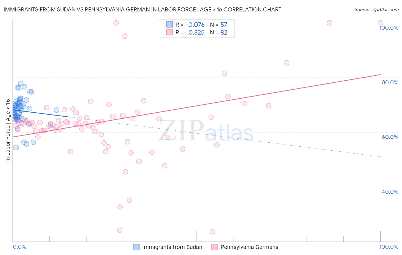 Immigrants from Sudan vs Pennsylvania German In Labor Force | Age > 16