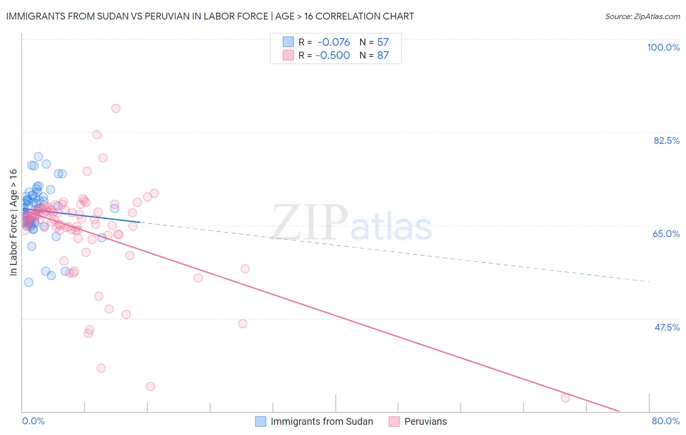 Immigrants from Sudan vs Peruvian In Labor Force | Age > 16