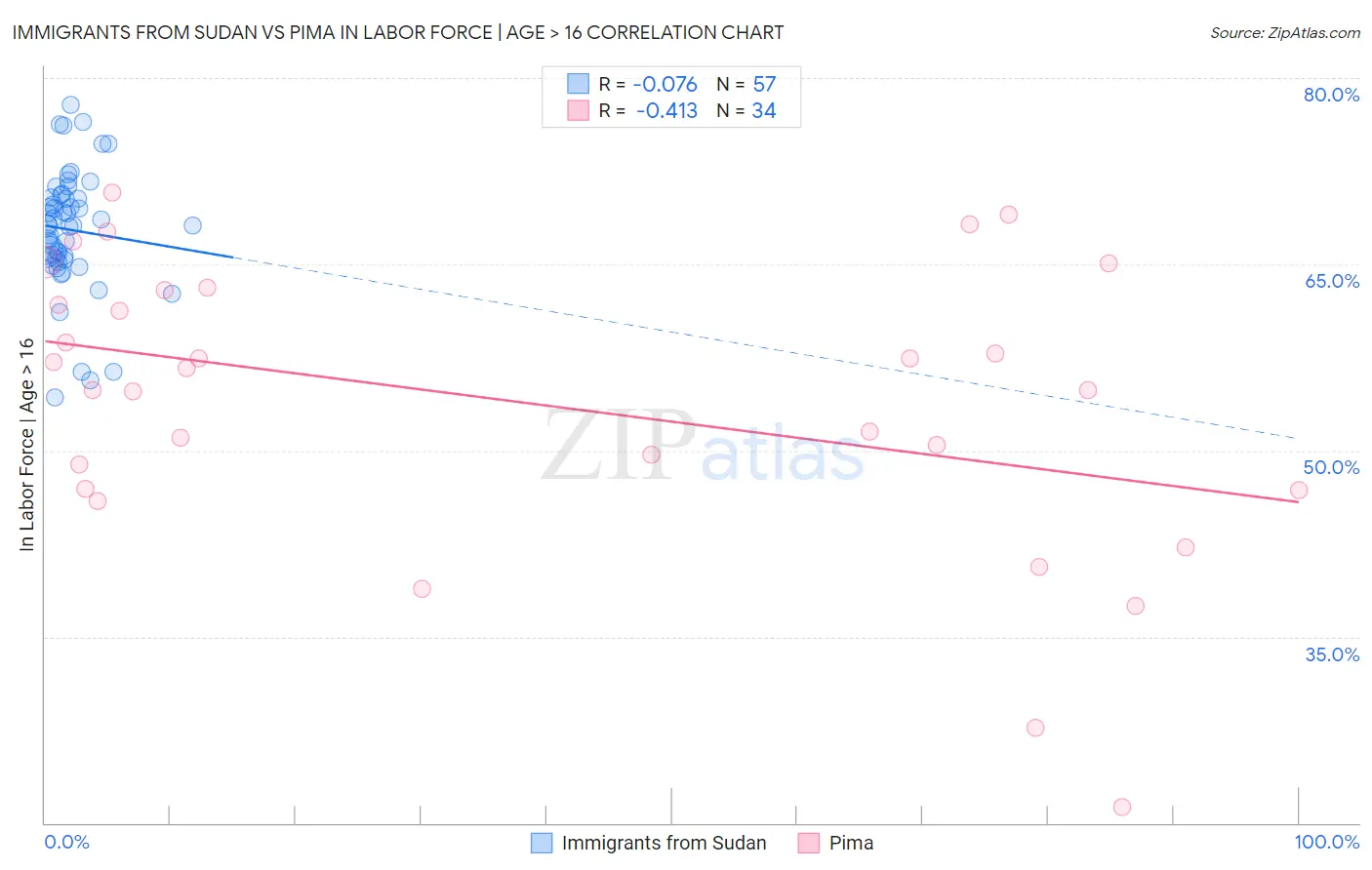 Immigrants from Sudan vs Pima In Labor Force | Age > 16