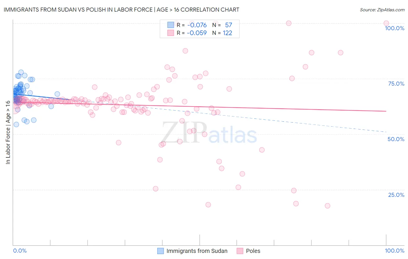 Immigrants from Sudan vs Polish In Labor Force | Age > 16