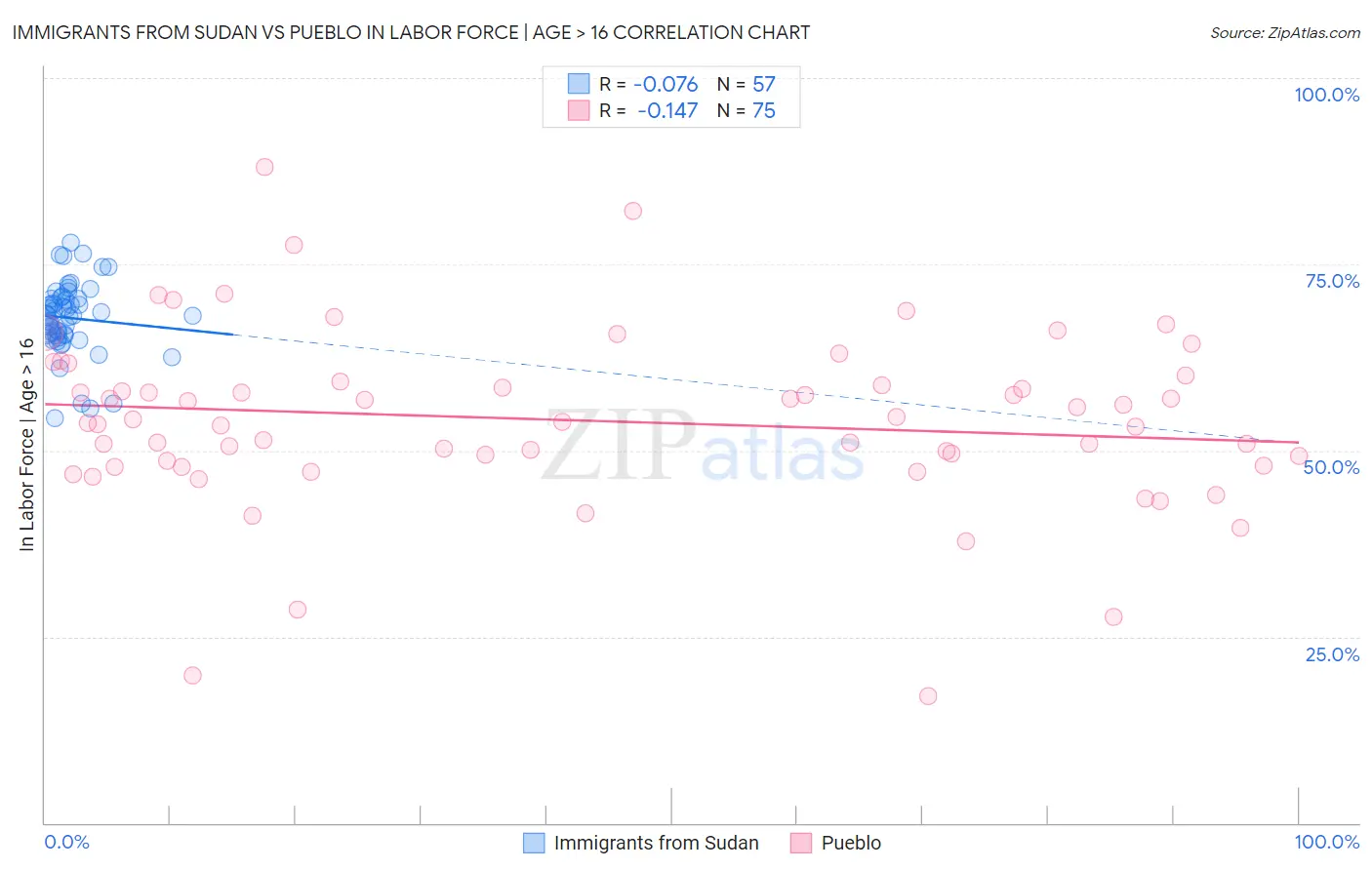 Immigrants from Sudan vs Pueblo In Labor Force | Age > 16