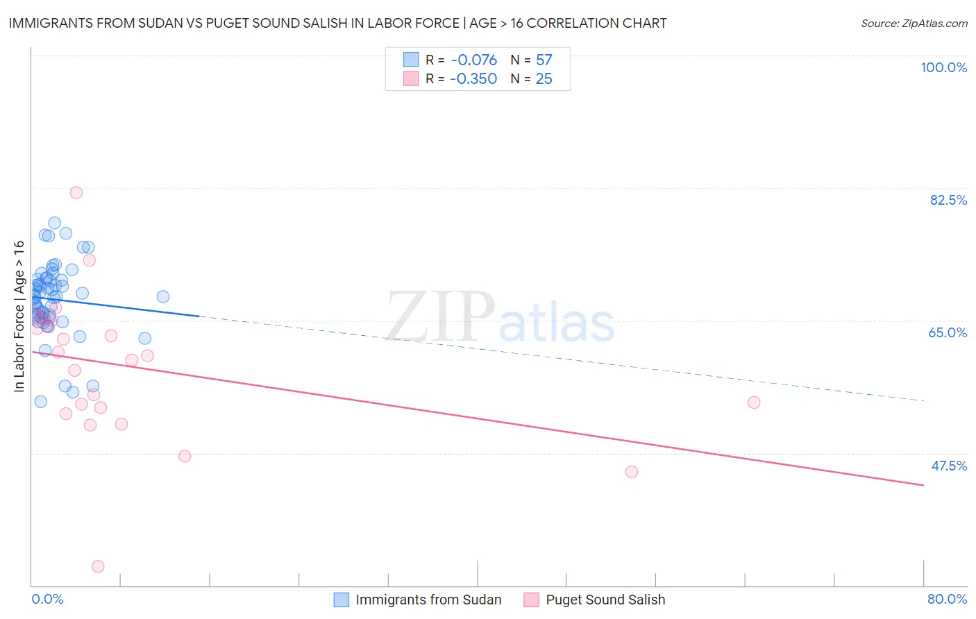 Immigrants from Sudan vs Puget Sound Salish In Labor Force | Age > 16