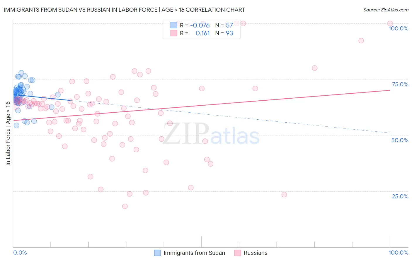 Immigrants from Sudan vs Russian In Labor Force | Age > 16