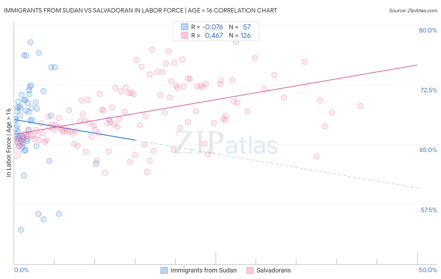 Immigrants from Sudan vs Salvadoran In Labor Force | Age > 16