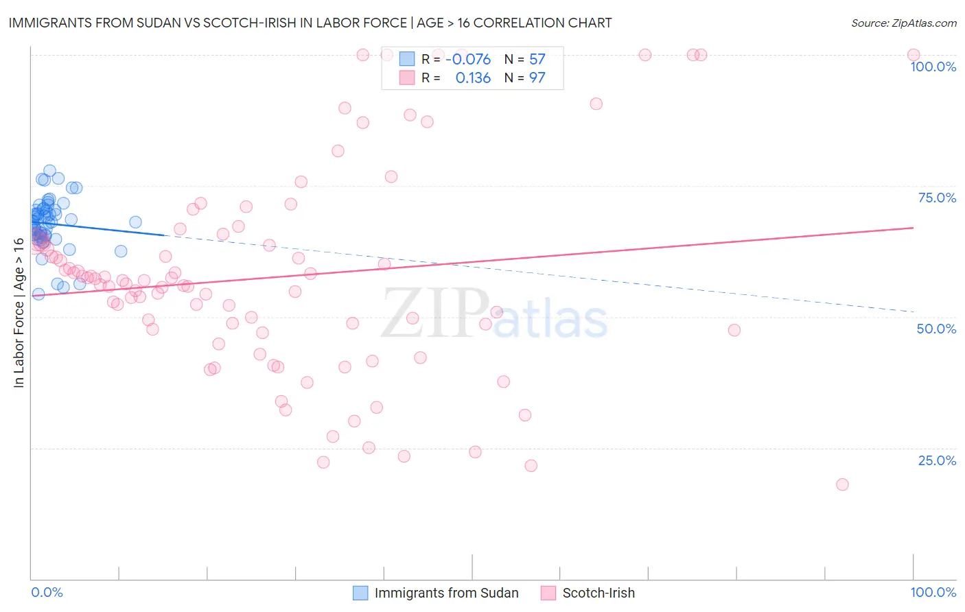 Immigrants from Sudan vs Scotch-Irish In Labor Force | Age > 16