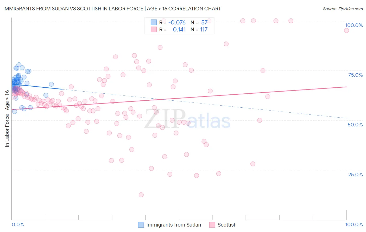 Immigrants from Sudan vs Scottish In Labor Force | Age > 16