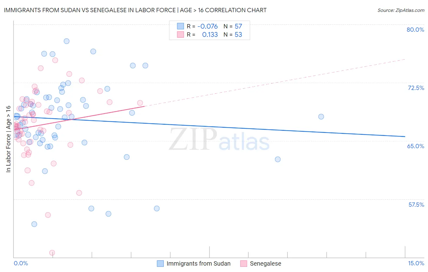 Immigrants from Sudan vs Senegalese In Labor Force | Age > 16