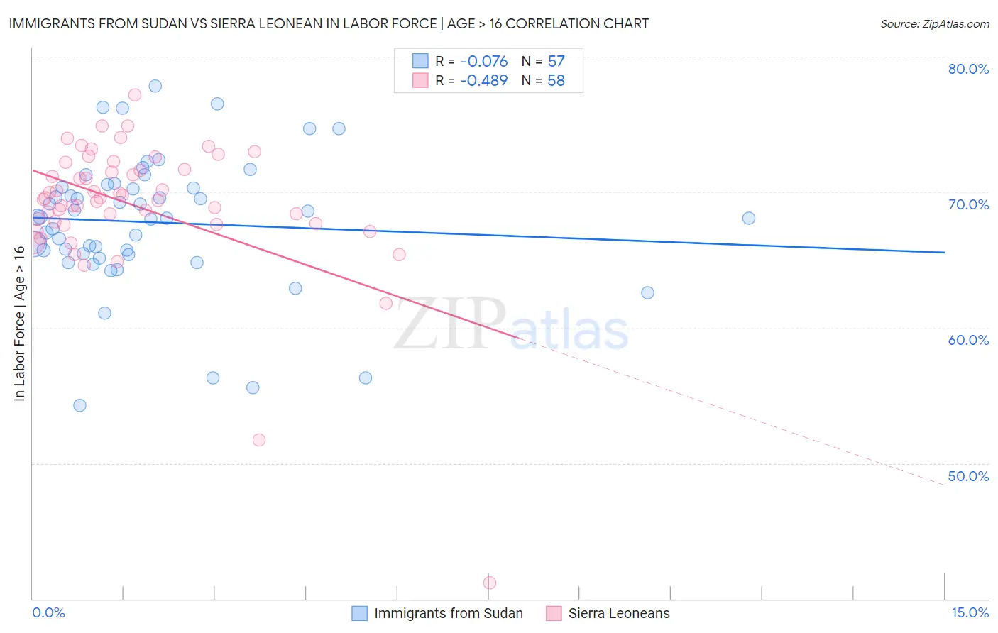 Immigrants from Sudan vs Sierra Leonean In Labor Force | Age > 16