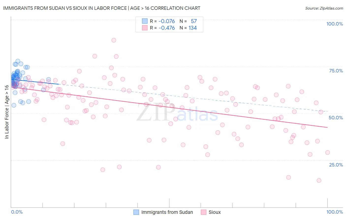 Immigrants from Sudan vs Sioux In Labor Force | Age > 16