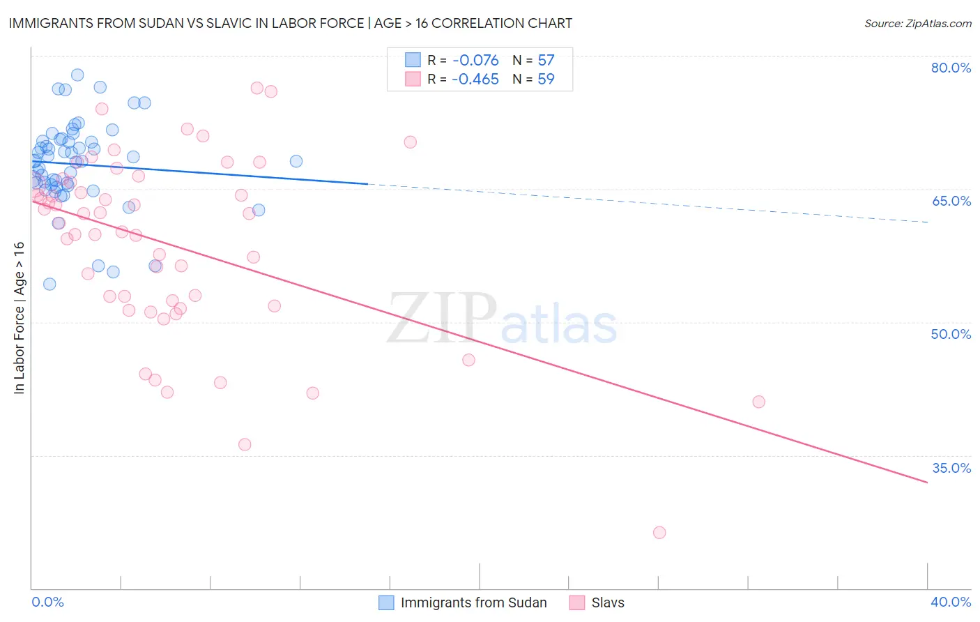 Immigrants from Sudan vs Slavic In Labor Force | Age > 16