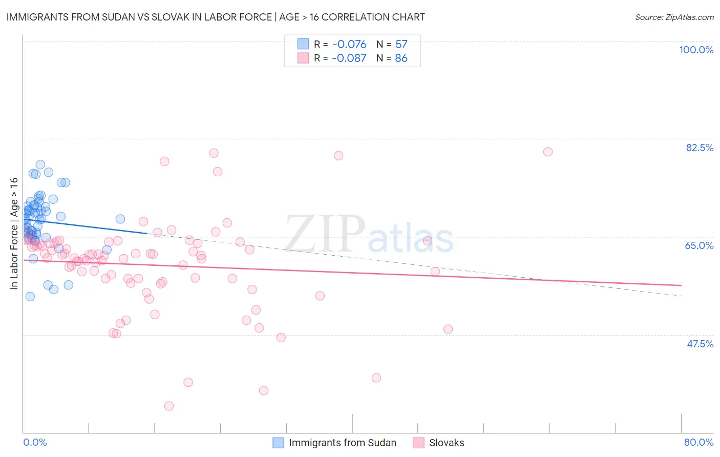 Immigrants from Sudan vs Slovak In Labor Force | Age > 16