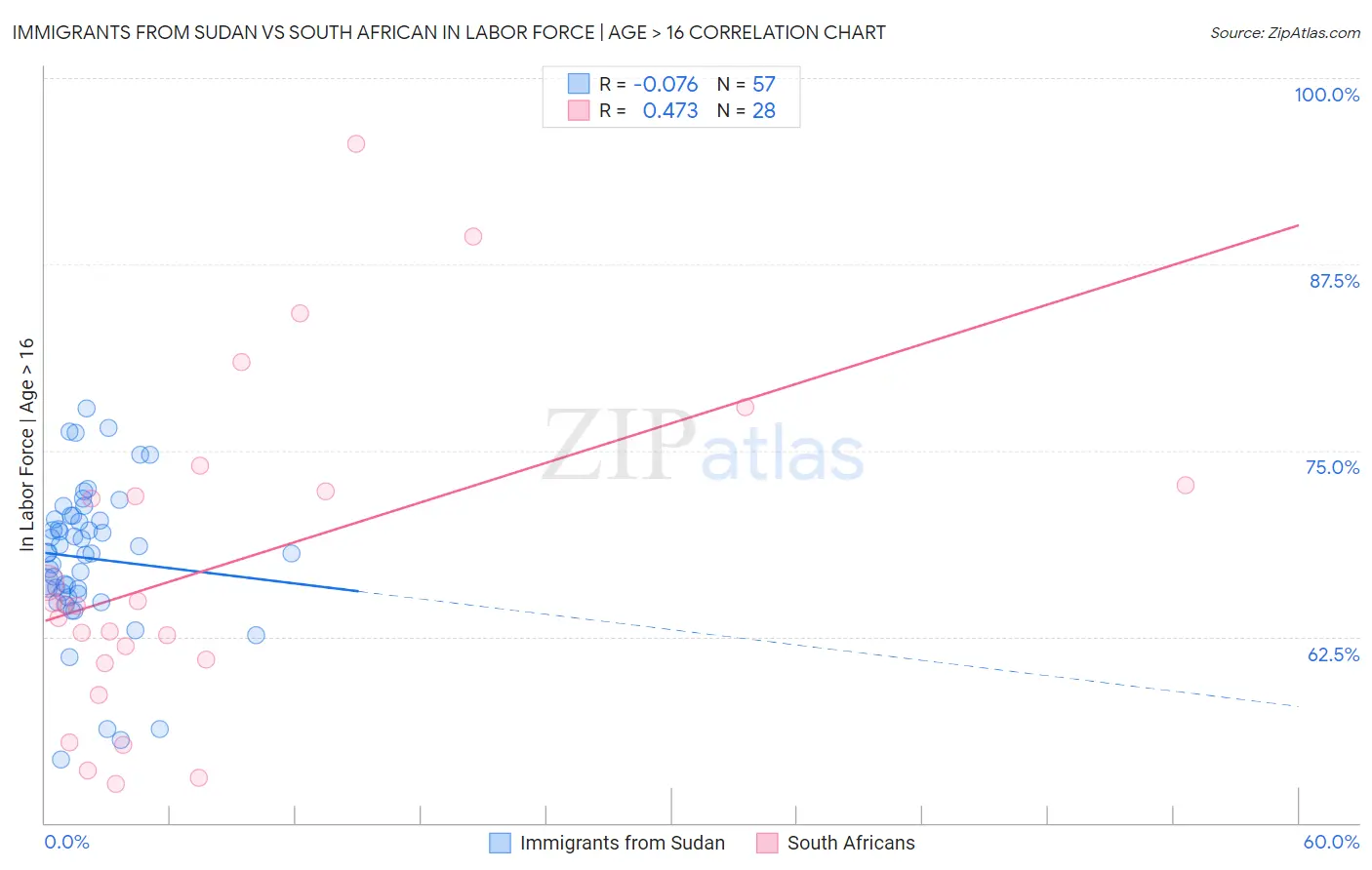 Immigrants from Sudan vs South African In Labor Force | Age > 16
