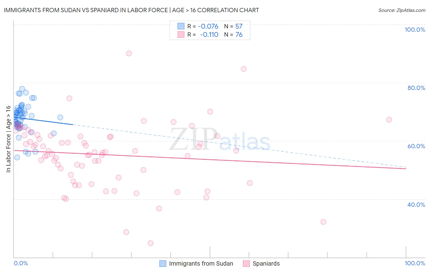 Immigrants from Sudan vs Spaniard In Labor Force | Age > 16
