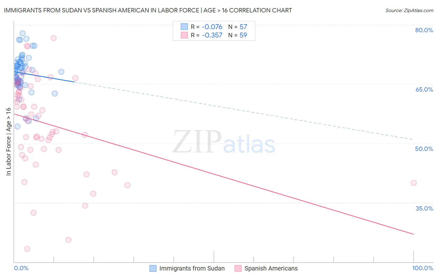 Immigrants from Sudan vs Spanish American In Labor Force | Age > 16
