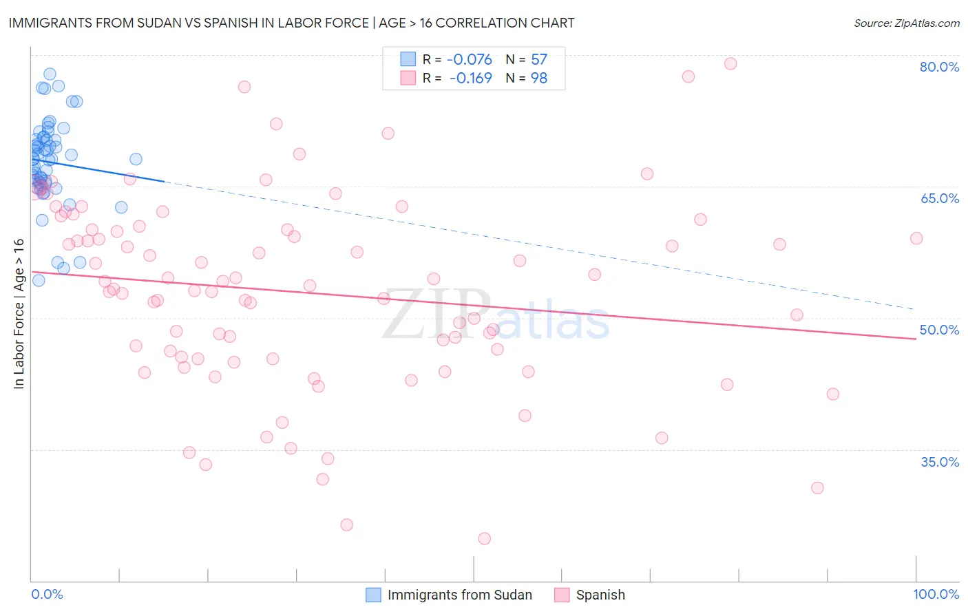 Immigrants from Sudan vs Spanish In Labor Force | Age > 16