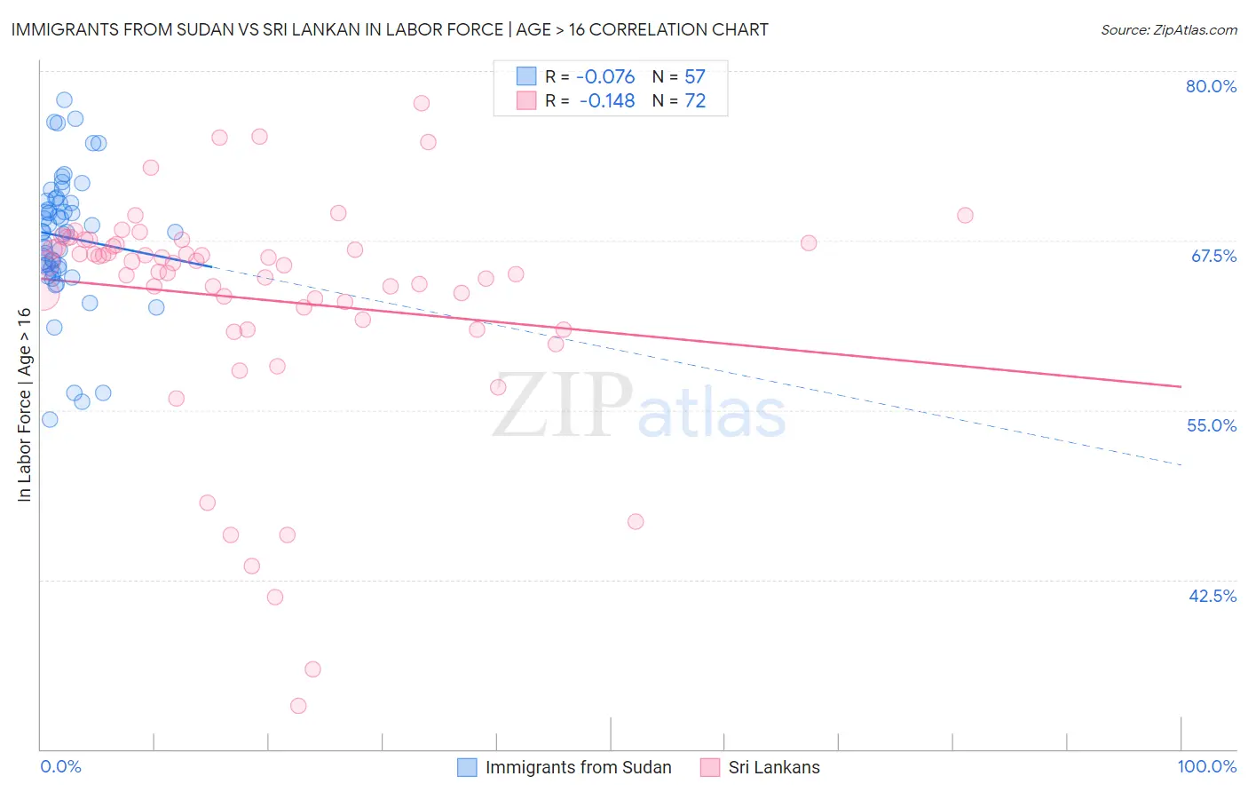 Immigrants from Sudan vs Sri Lankan In Labor Force | Age > 16