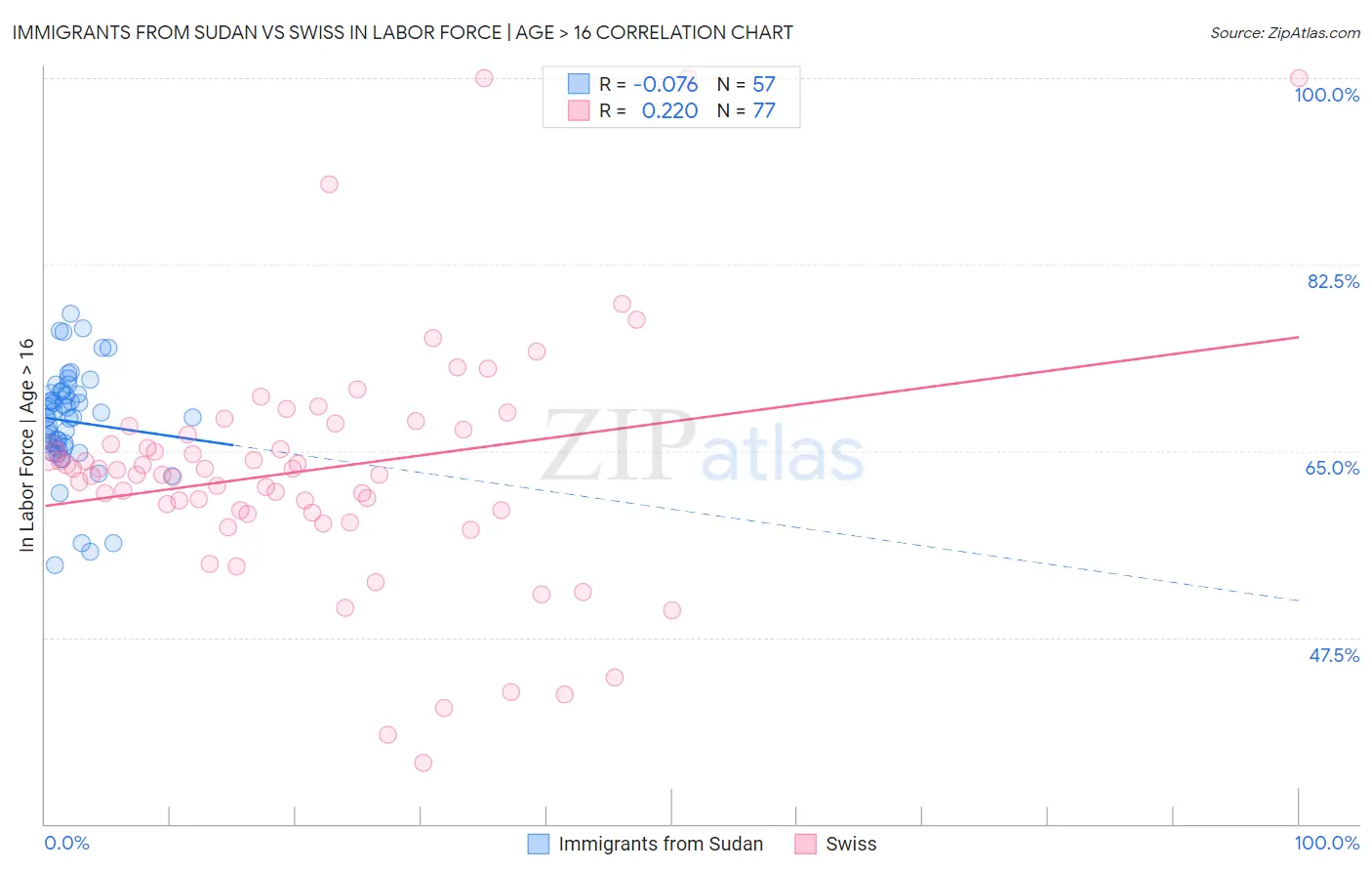 Immigrants from Sudan vs Swiss In Labor Force | Age > 16