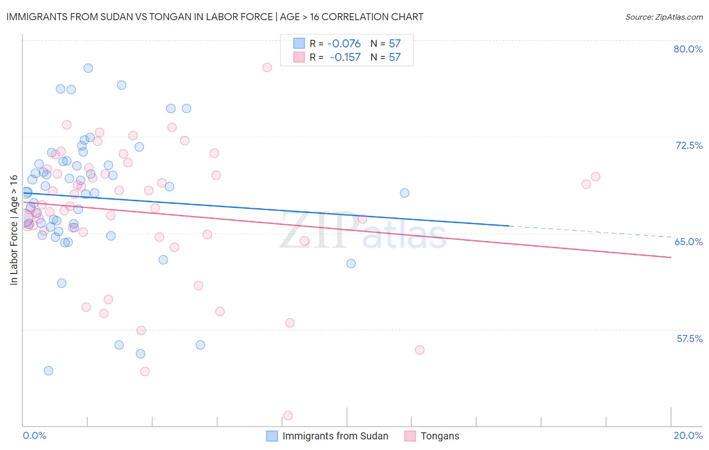 Immigrants from Sudan vs Tongan In Labor Force | Age > 16