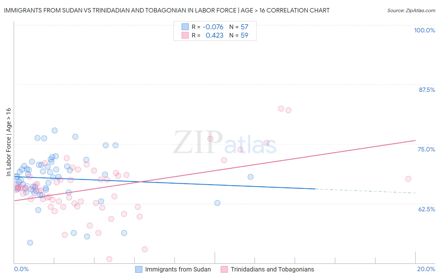Immigrants from Sudan vs Trinidadian and Tobagonian In Labor Force | Age > 16