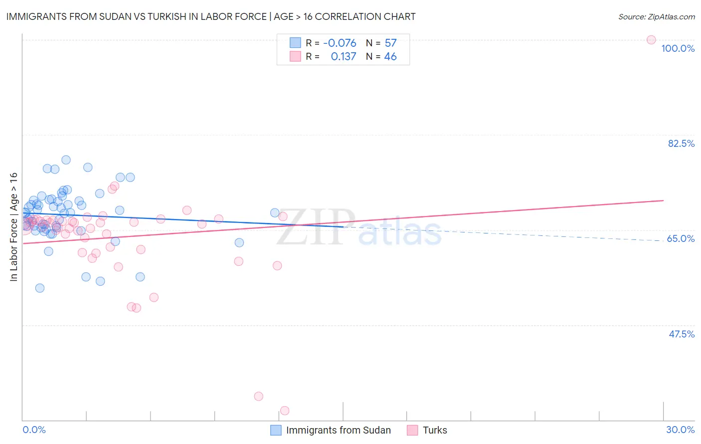 Immigrants from Sudan vs Turkish In Labor Force | Age > 16
