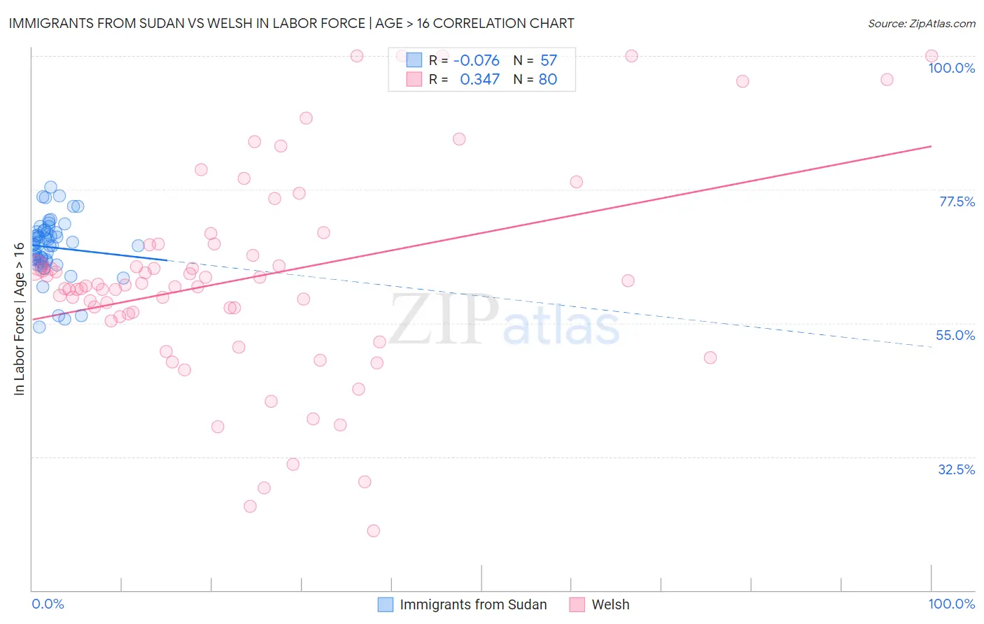 Immigrants from Sudan vs Welsh In Labor Force | Age > 16