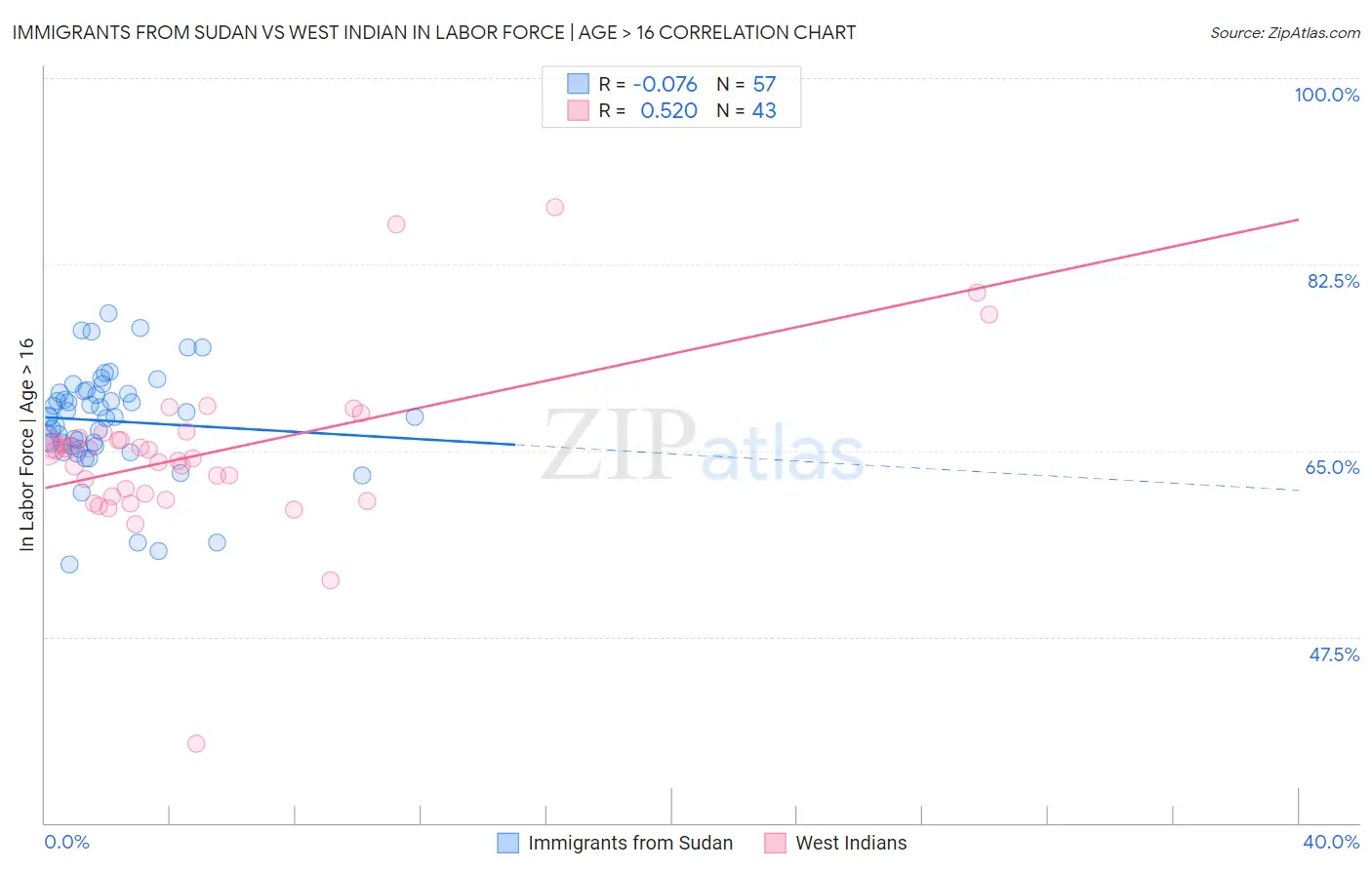 Immigrants from Sudan vs West Indian In Labor Force | Age > 16