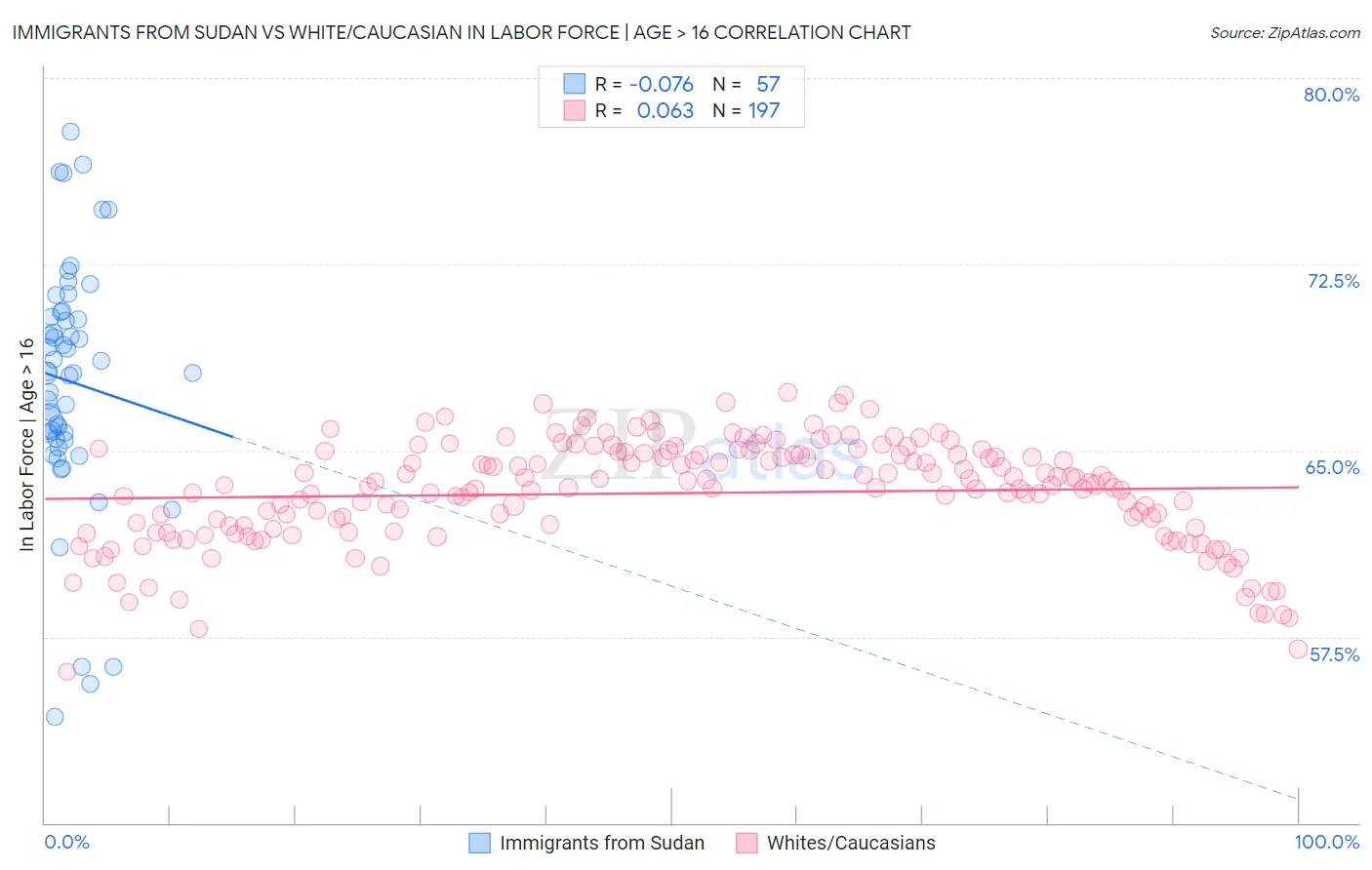 Immigrants from Sudan vs White/Caucasian In Labor Force | Age > 16