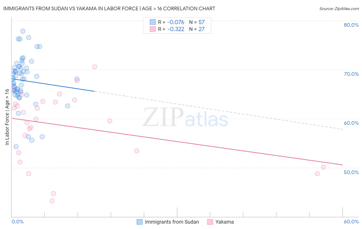 Immigrants from Sudan vs Yakama In Labor Force | Age > 16