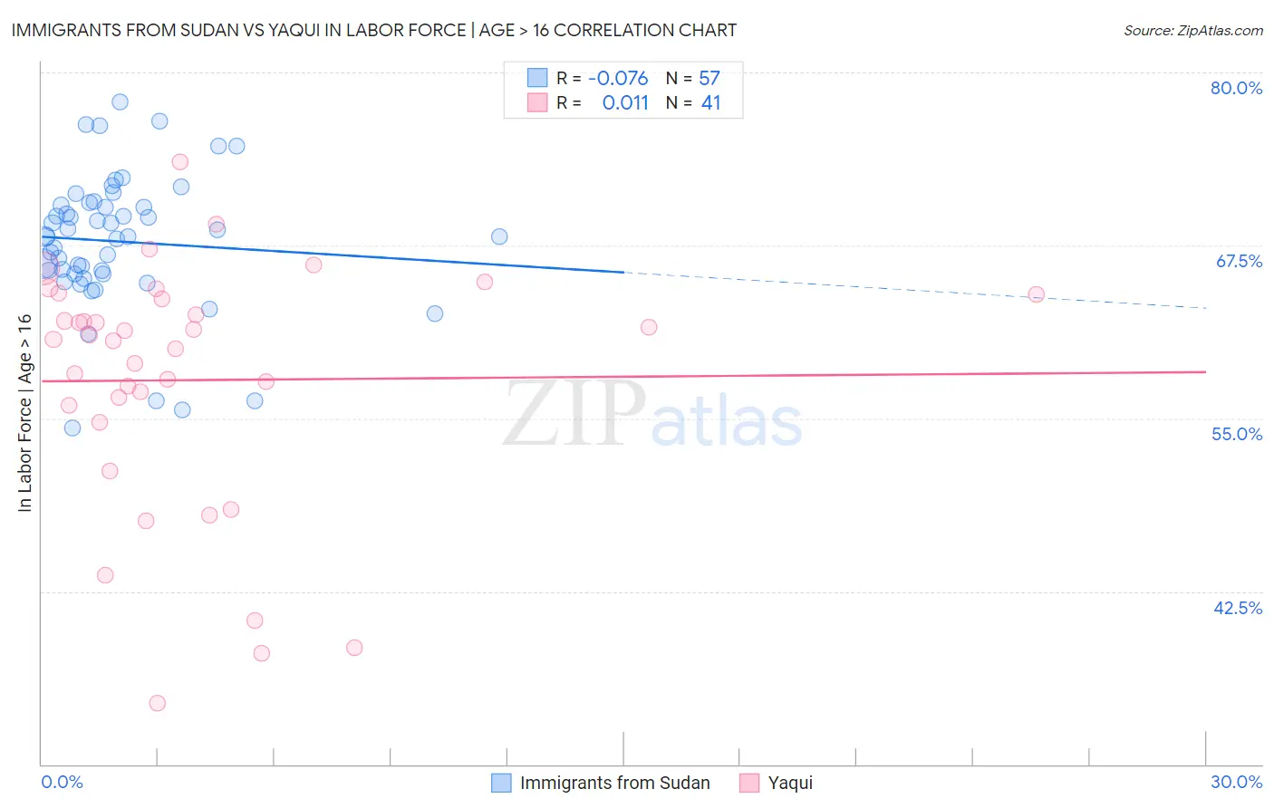 Immigrants from Sudan vs Yaqui In Labor Force | Age > 16