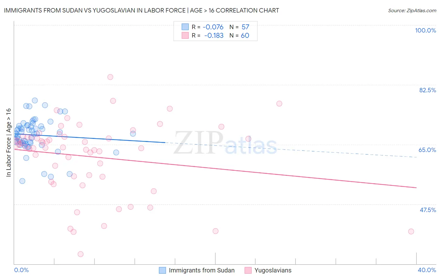 Immigrants from Sudan vs Yugoslavian In Labor Force | Age > 16