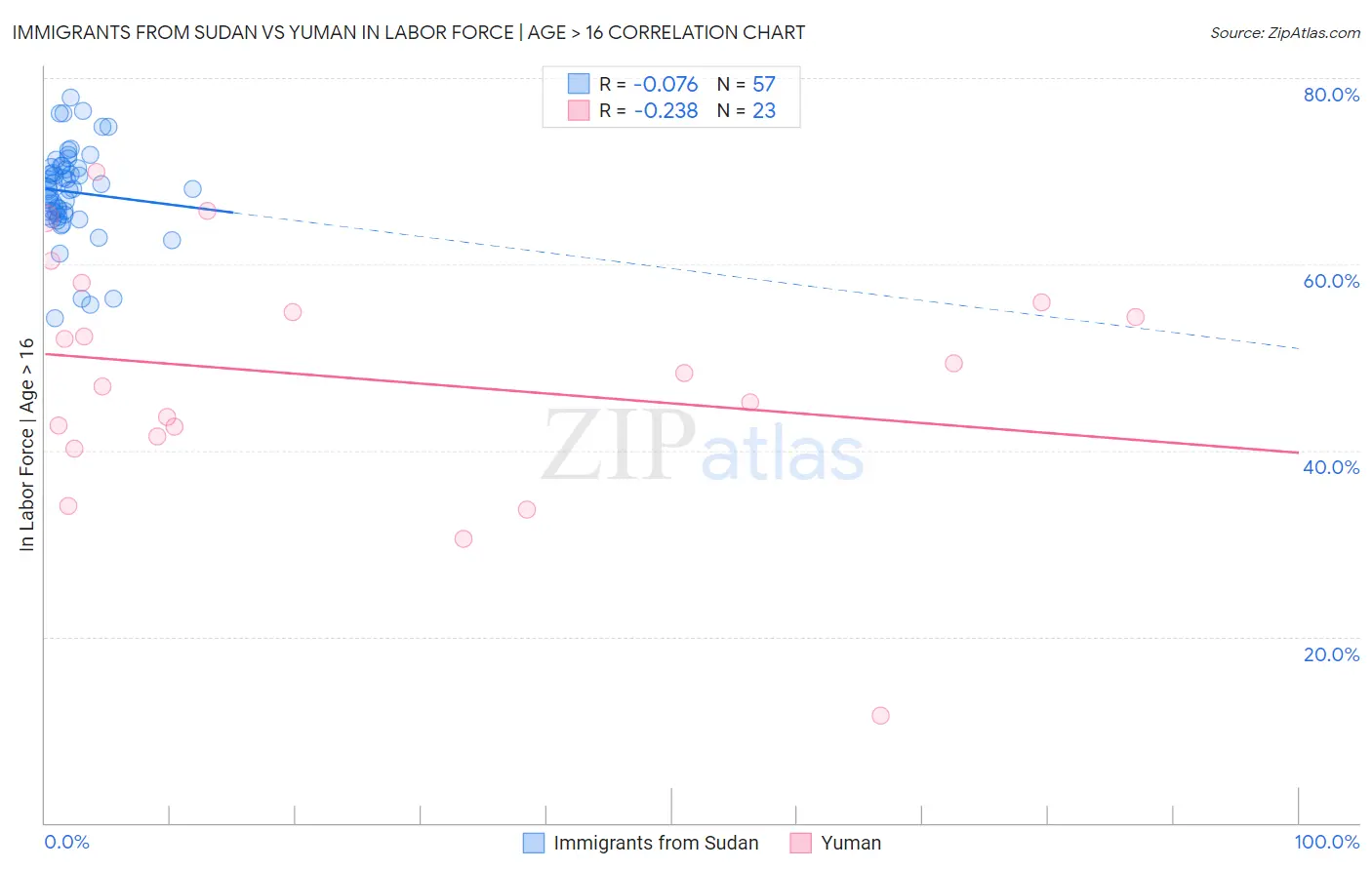Immigrants from Sudan vs Yuman In Labor Force | Age > 16