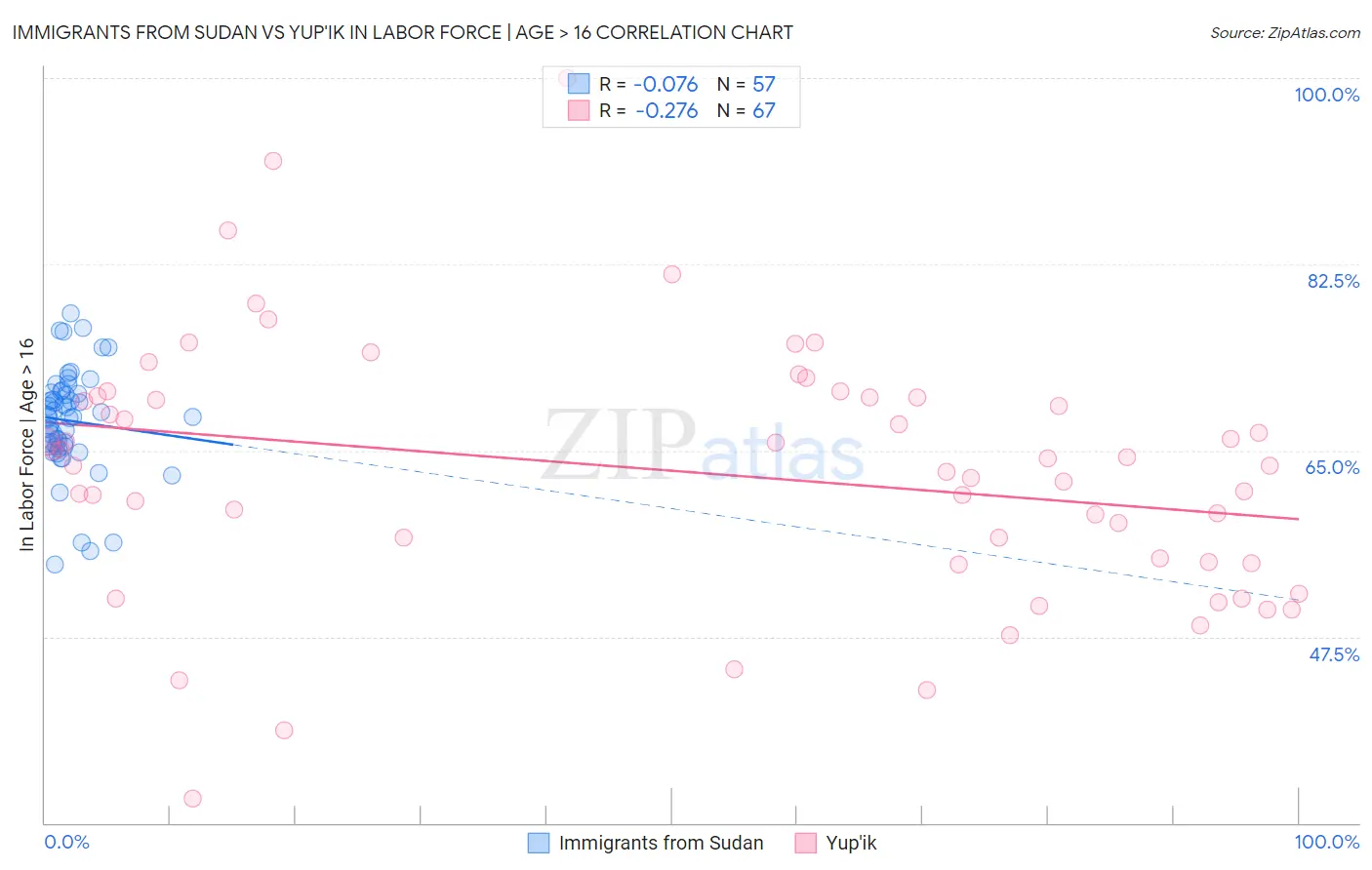 Immigrants from Sudan vs Yup'ik In Labor Force | Age > 16