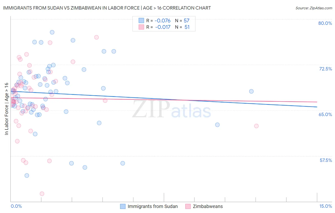 Immigrants from Sudan vs Zimbabwean In Labor Force | Age > 16
