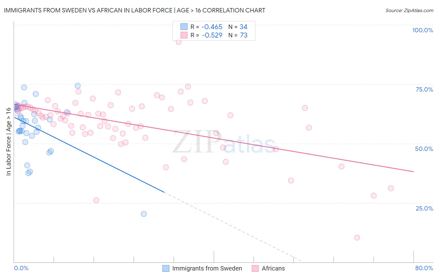 Immigrants from Sweden vs African In Labor Force | Age > 16