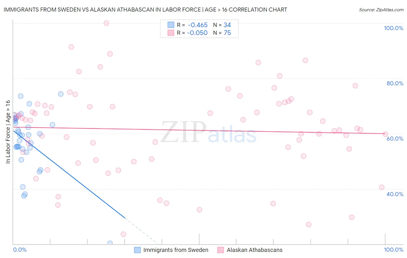 Immigrants from Sweden vs Alaskan Athabascan In Labor Force | Age > 16