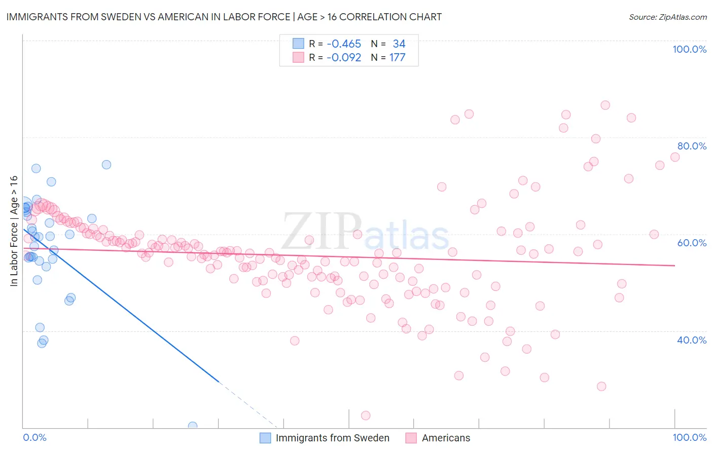 Immigrants from Sweden vs American In Labor Force | Age > 16