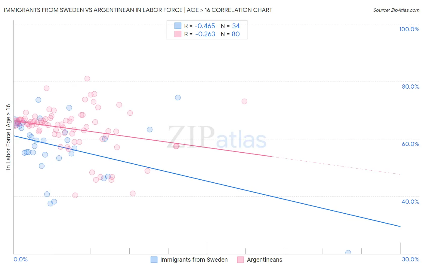 Immigrants from Sweden vs Argentinean In Labor Force | Age > 16
