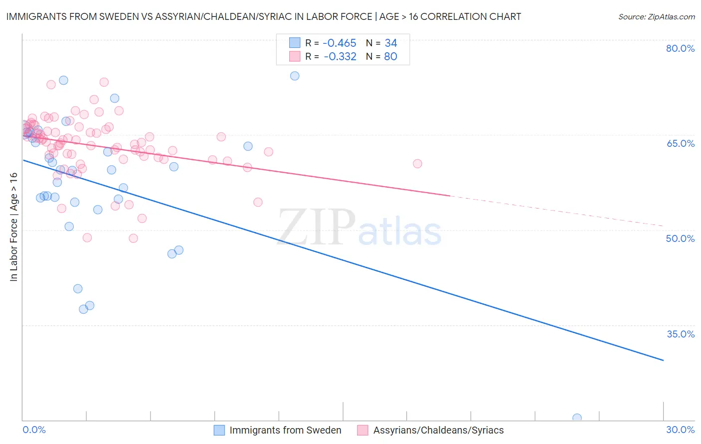 Immigrants from Sweden vs Assyrian/Chaldean/Syriac In Labor Force | Age > 16