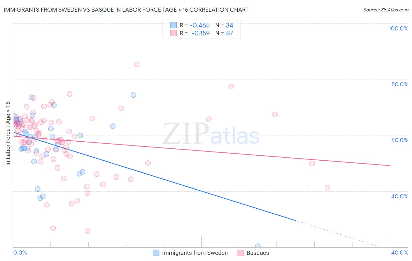 Immigrants from Sweden vs Basque In Labor Force | Age > 16