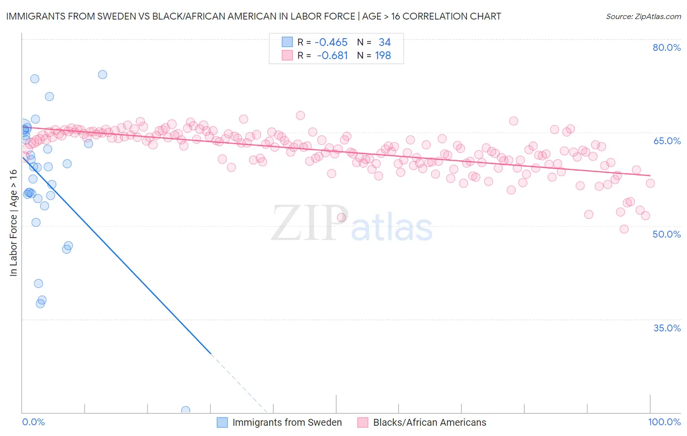 Immigrants from Sweden vs Black/African American In Labor Force | Age > 16