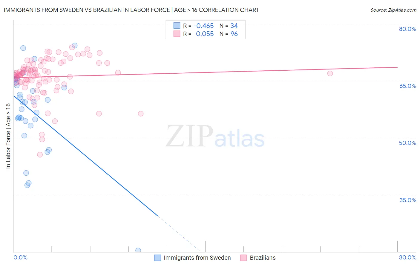 Immigrants from Sweden vs Brazilian In Labor Force | Age > 16