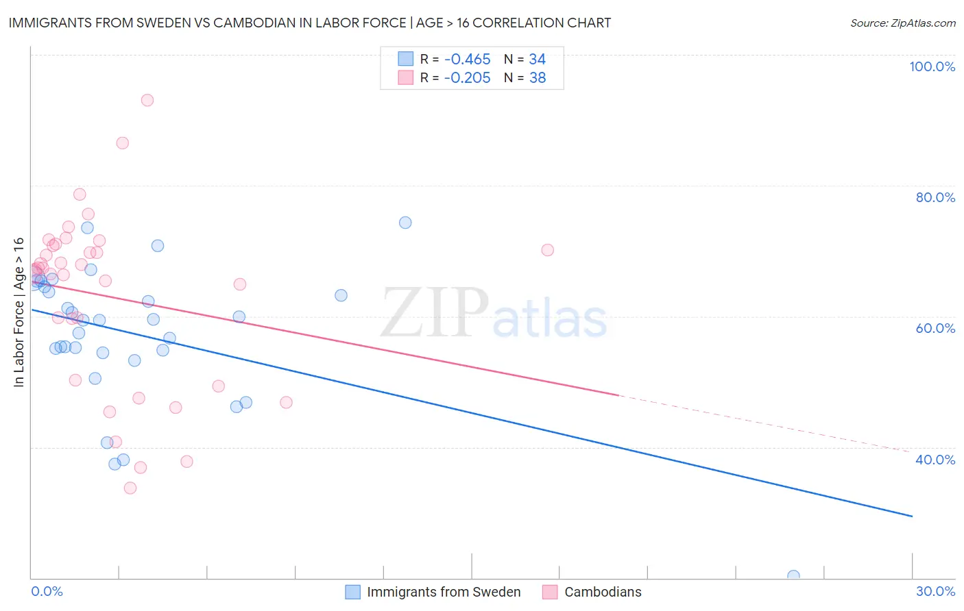 Immigrants from Sweden vs Cambodian In Labor Force | Age > 16