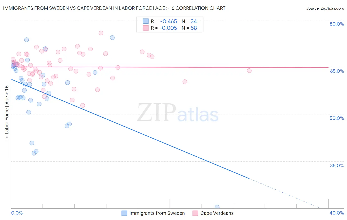 Immigrants from Sweden vs Cape Verdean In Labor Force | Age > 16