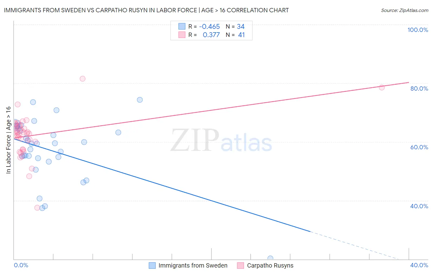 Immigrants from Sweden vs Carpatho Rusyn In Labor Force | Age > 16