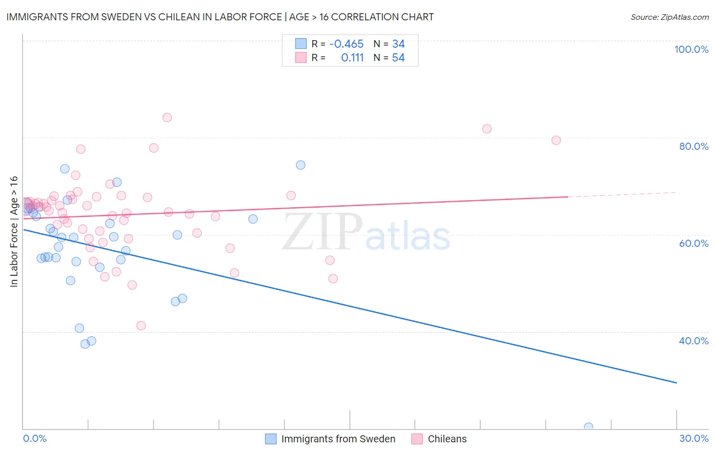 Immigrants from Sweden vs Chilean In Labor Force | Age > 16