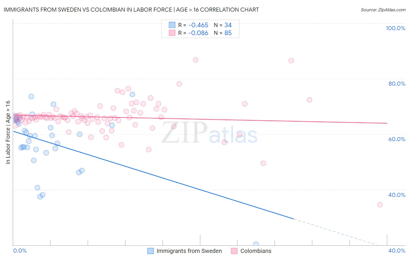 Immigrants from Sweden vs Colombian In Labor Force | Age > 16