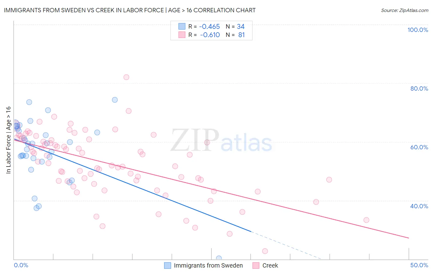 Immigrants from Sweden vs Creek In Labor Force | Age > 16