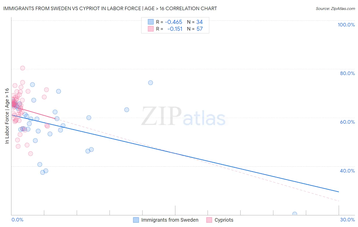 Immigrants from Sweden vs Cypriot In Labor Force | Age > 16