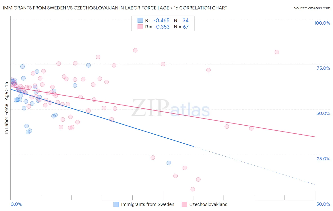 Immigrants from Sweden vs Czechoslovakian In Labor Force | Age > 16