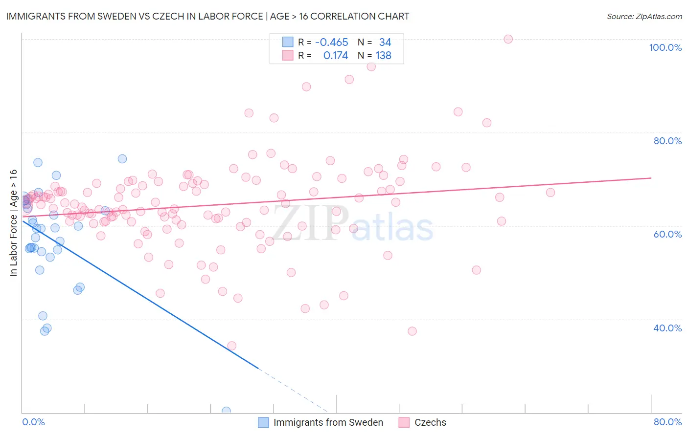Immigrants from Sweden vs Czech In Labor Force | Age > 16